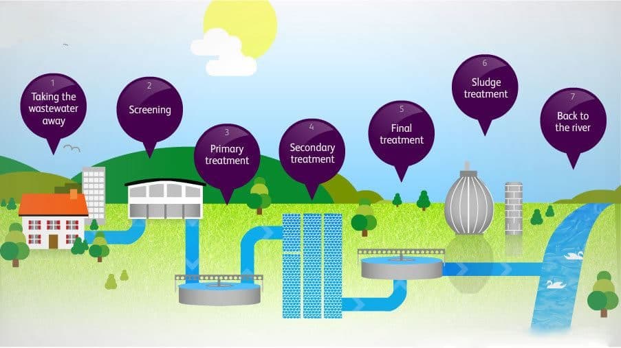 Wastewater Treatment