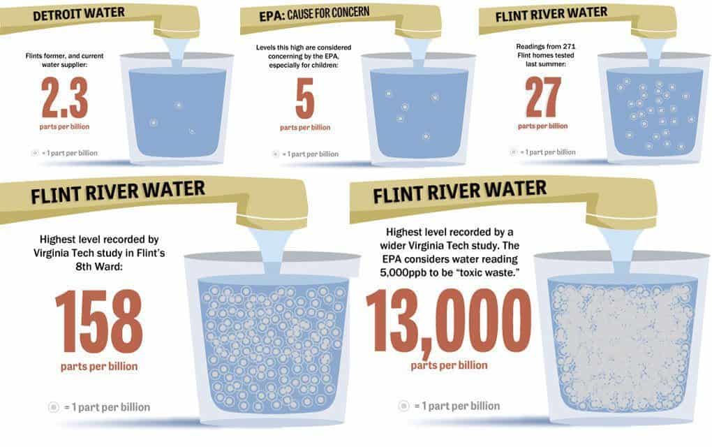 Flint Water Pollution